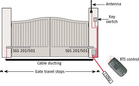 SGS 201-501 requirements
