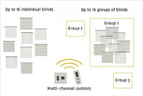 Multi-channel control